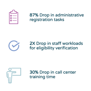 customer Staff Workload Stats
